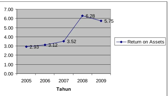 Gambar 4.7  Return on Assets PT Mustika Ratu, Tbk 