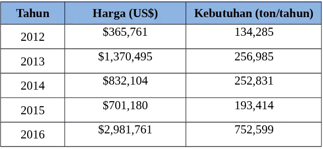 Tabel 1.2 Data Ekspor Ethyl Alcohol (Etanol) di Indonesia