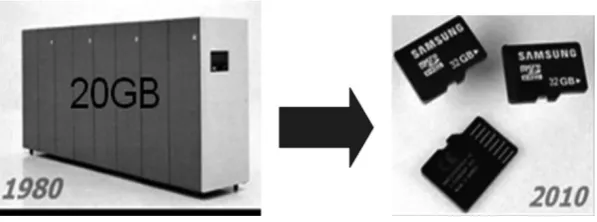 Figure 1.1. In 1980, 20 GB of storing space weighed 1.5 tons  and cost $1M; today 32 GB weighs 20 g and costs less than €20 