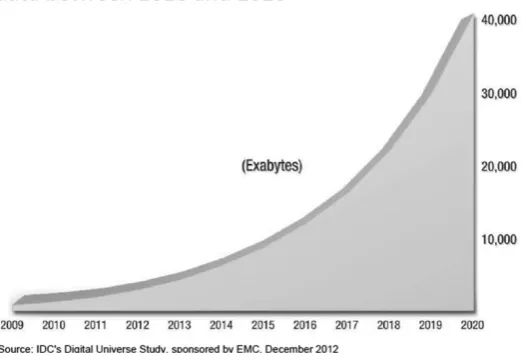 Figure 1.2. Research by the IDC on the evolution of digital  data between 2010 and 2020 (source: http://www.emc.com/collateral/ analyst-reports/idc-the-digital-universe-in-2020.pdf) 