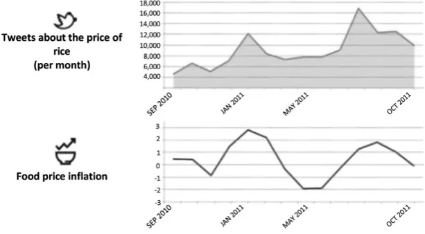 Figure 1.6. UN Global Pulse study from 2012: correlation in Indonesia between tweets about the price of rice and the sale price of rice [UNI 14]  