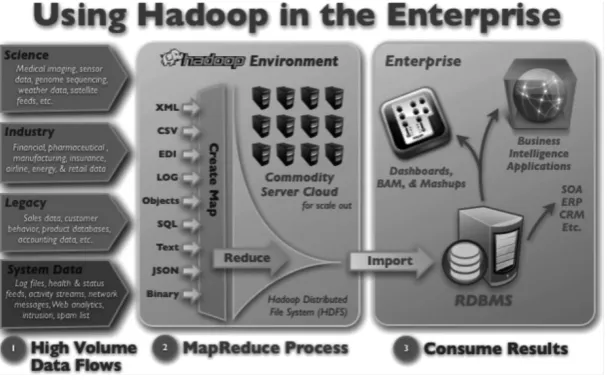 Figure 1.7. Hadoop process & MapReduce 