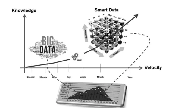 Figure 2.1. From Big Data to Smart Data, a closed loop  