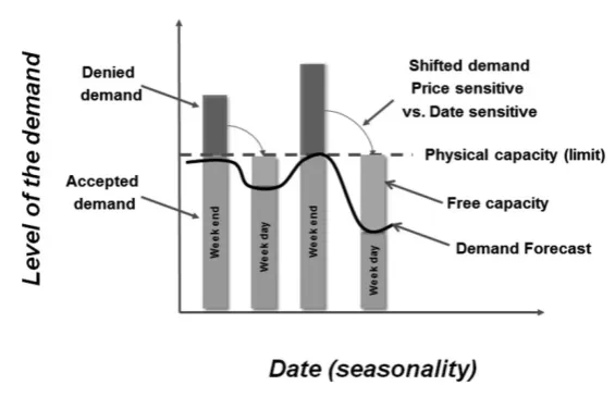 Figure 4.2. Implemented solution to manage the seasonality of demand in the transaction process and in the context of “anonymous” customers (who do not have a personal account on the platform, which would enable them to be identified and thus categorized) 