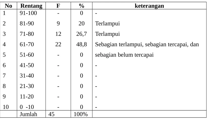 Tabel 13: Hasil Tes Menulis Teks Drama
