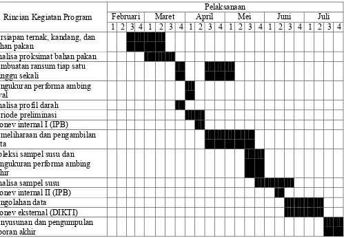Tabel 1. Rincian Jadwal Pelaksanaan Kegiatan PKM-Penelitian 