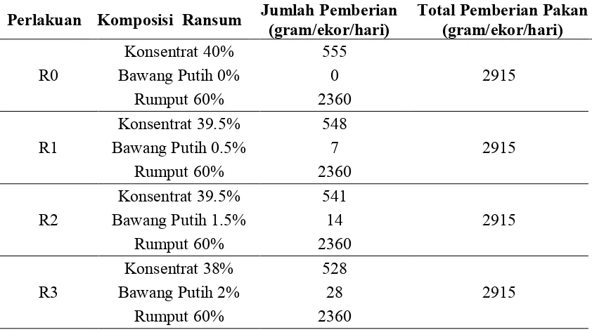 Tabel 2. Komposisi Ransum yang Diberikan Selama Fase Kebuntingan 