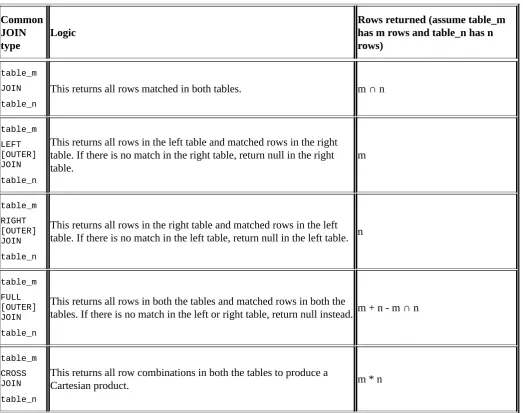 table_mJOINThis returns all rows matched in both tables.