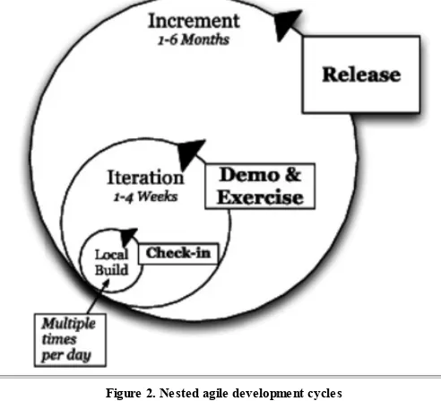 Figure 2. Nested agile development cycles