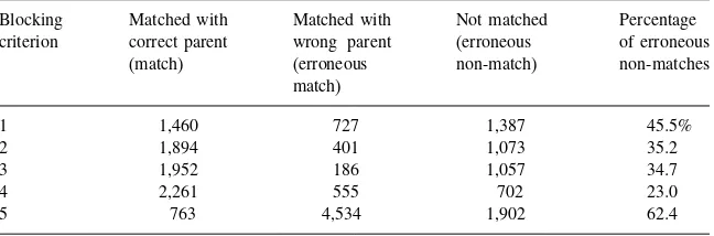 Table 12.1. Number of matches, erroneous matches, and erroneous non-matches using asingle blocking criterion
