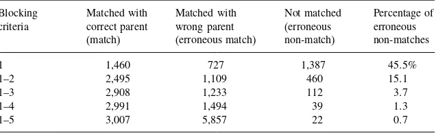 Table 12.2. Number of matches, erroneous matches, and erroneous non-matches usingcombinations of blocking criteria
