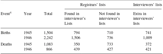 Table 6.2. The investigators’ report on the comparison of the lists of the Singurhealth centre
