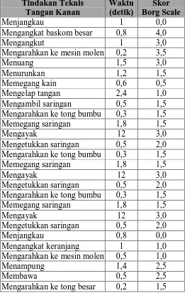 Tabel 5.7. Skala CR-10 Borg Tangan Kanan Operator Pembumbuan 