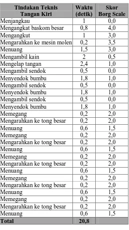 Tabel 5.8. Skala CR-10 Borg Tangan Kiri Operator Pembumbuan 