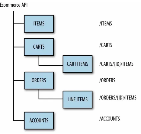 Figure 2-2. An example resource ontology for an eCommerce API