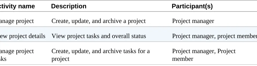 Table 3-2. Some example activities for our project-management API