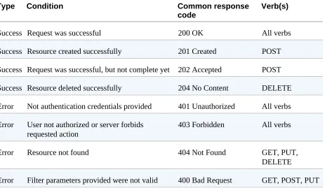 Table 4-3. Common HTTP verb to response-code mappings