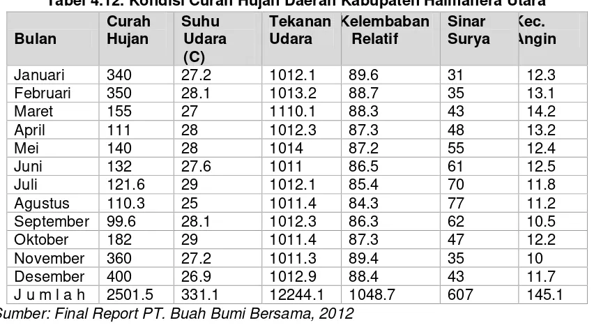 Tabel 4.12. Kondisi Curah Hujan Daerah Kabupaten Halmahera Utara 