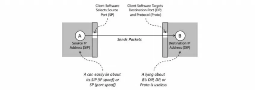 Figure 14-2. Another View of the TCP Process