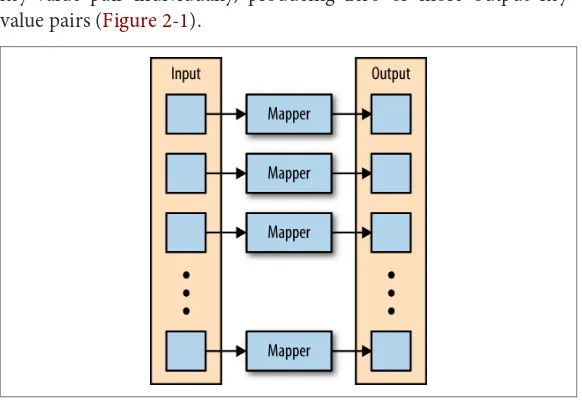Figure 2-2. The input of the mapper is a string, and the function of themapper is to split the input on spaces; the resulting output is the indi‐vidual words from the mapper’s input