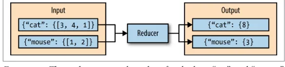 Figure 2-3. The reducer iterates over the input values, producing anoutput key-value pair