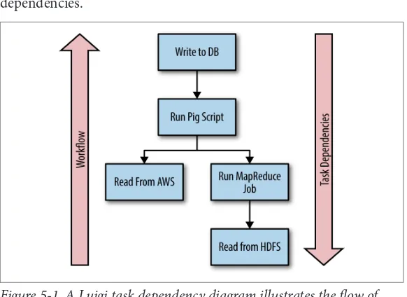 Figure 5-1. A Luigi task dependency diagram illustrates the flow ofwork up a pipeline and the dependencies between tasks