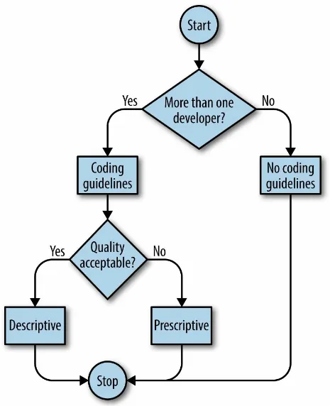 Figure 1. A flowchart for choosing an approach to coding guidelines