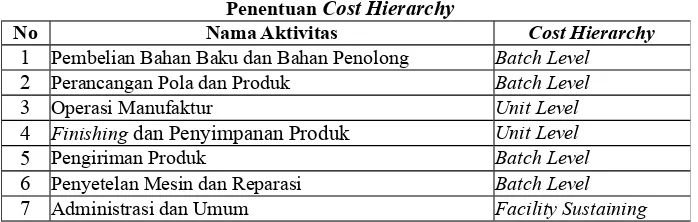 Tabel 2 Activity Cost Driver untuk Masing-Masing Aktivitas