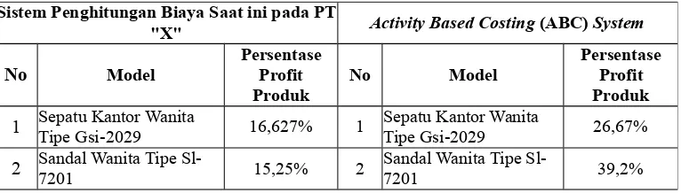 Tabel 13Perbandingan Profitabilitas Produk antara Penghitungan dengan M