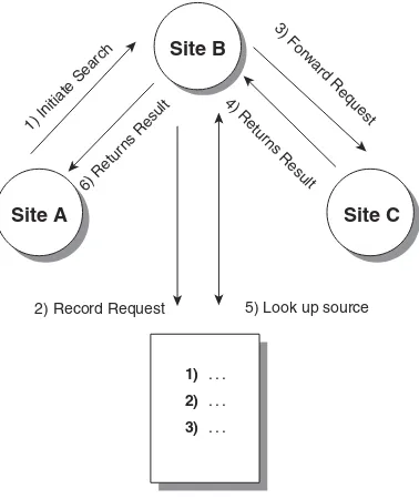 Figure 1.6The Gnutella search process.