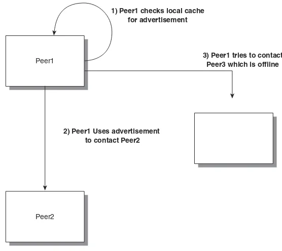 Figure 2.4A local cache and peer contact.