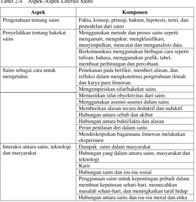 Tabel 2.4  Aspek-Aspek Literasi Sains  
