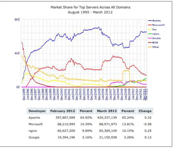Figure 1-2. Web server market share, all domains, 1995–2012 (source:Netcraft)