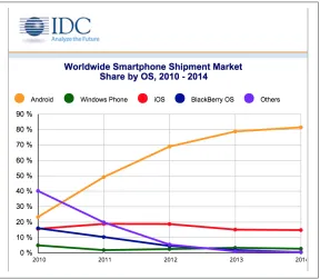 Figure 1-4. Worldwide smartphone OS market share, 2010–2014 (source: IDC data)