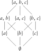 Figure 5.10: The Poset (Lattice) (P({a, b, c}), ⊆ )