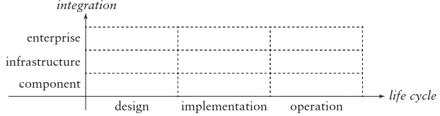 Figure 2.1: Applying Risk Analysis During a System Life Cycle
