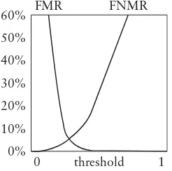 Figure 4.1: Typical Values of FMR and FNMR as a Function of Matching Threshold