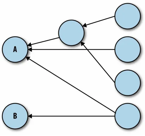 Figure 2-1. A component dependency diagram showing a tightly coupled component (A) and a looselycoupled one (B)