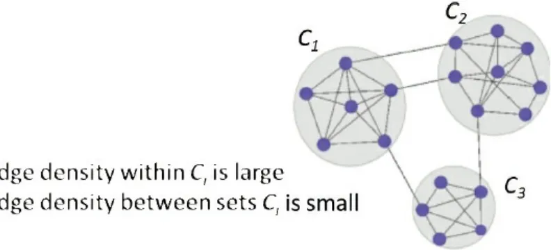 FIGURE 3.2 Community detection in networks identifies sets of nodes that are highly interconnected but have relativelyfew connections with nodes outside the set