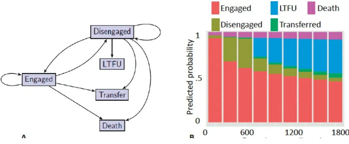 FIGURE 4.1 (A) One-step transition model used to represent patient progression through the HIV care cascade and (B)an illustration of how predicted state probabilities can be represented as a function of time