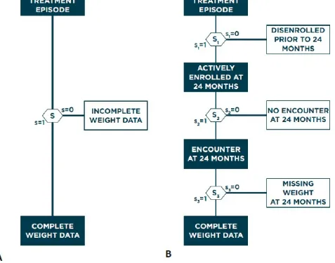 FIGURE 4.2 Comparison of (A) a simple single-mechanism approach to modeling missing data and (B) a more detailed