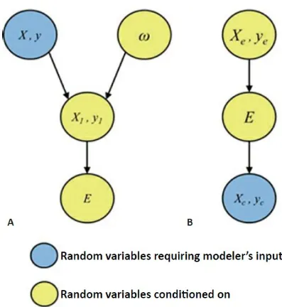 FIGURE 5.2 Graphical representations of (A) data splitting and (B) the exploratory-confirmatory analysis paradigm