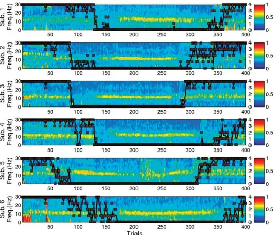 FIGURE 5.3 Time course data for six subjects shows emergence of strong coherence across the front of the scalp atapproximately 10 Hz (yellow to red band, left axis) in EEG recordings while the subject is unconscious, as indicated by lackof response to yes-