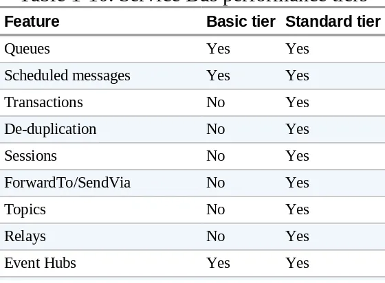 Table 1-10. Service Bus performance tiers