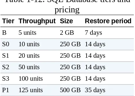 Table 1-12. SQL Database tiers and