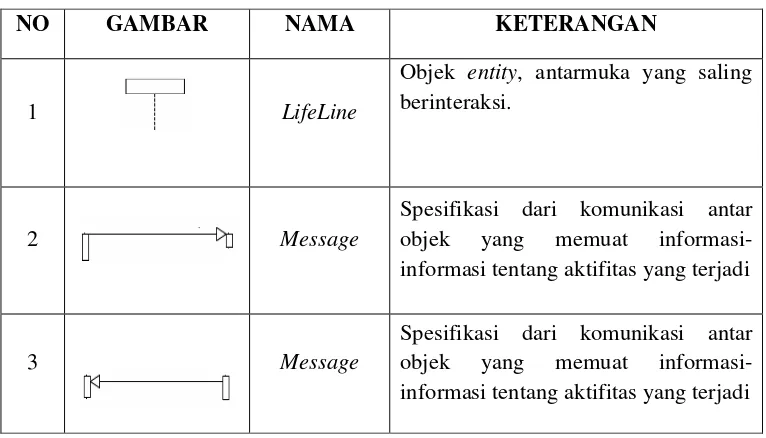 Tabel 2.4. Simbol Sequence Diagram 