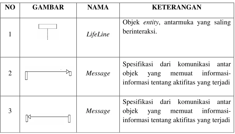 Tabel 2.4. Simbol Sequence Diagram 