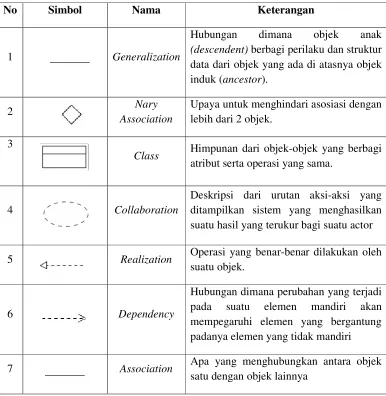 Tabel 2.5. Simbol-simbol Class Diagram 