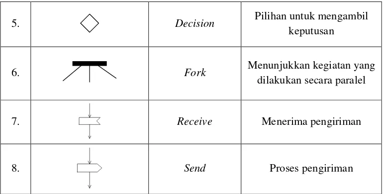 Tabel 2.3. Simbol Statechart Diagram 