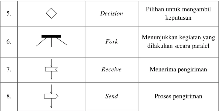 Tabel 2.3. Simbol Statechart Diagram 